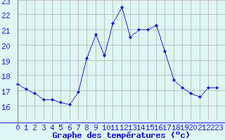 Courbe de tempratures pour Brignogan (29)