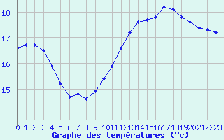 Courbe de tempratures pour Treize-Vents (85)