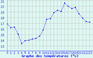 Courbe de tempratures pour Tours (37)