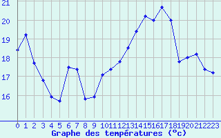 Courbe de tempratures pour Dole-Tavaux (39)