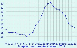 Courbe de tempratures pour Trappes (78)