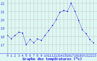 Courbe de tempratures pour Dieppe (76)