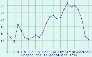 Courbe de tempratures pour Sermange-Erzange (57)