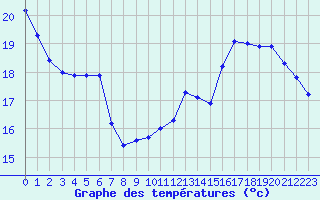 Courbe de tempratures pour Grenoble/St-Etienne-St-Geoirs (38)
