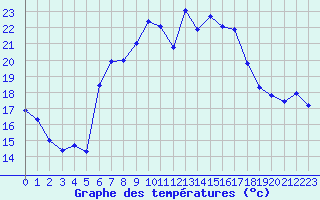 Courbe de tempratures pour Arenys de Mar