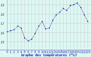 Courbe de tempratures pour Cap de la Hve (76)