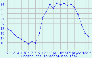 Courbe de tempratures pour Bridel (Lu)