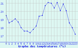 Courbe de tempratures pour Dieppe (76)