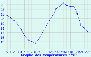 Courbe de tempratures pour Valleroy (54)