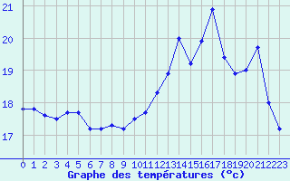 Courbe de tempratures pour Pointe de Penmarch (29)