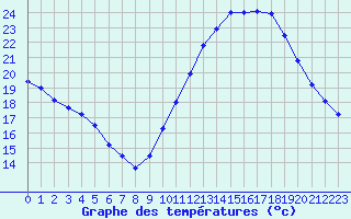 Courbe de tempratures pour Niort (79)