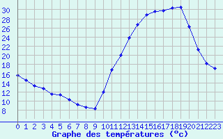 Courbe de tempratures pour La Poblachuela (Esp)