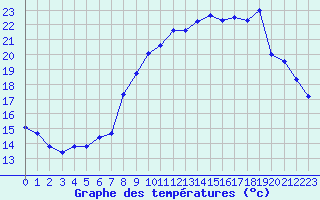 Courbe de tempratures pour Le Havre - Octeville (76)