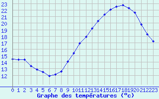 Courbe de tempratures pour Douzens (11)