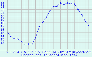 Courbe de tempratures pour Ambrieu (01)