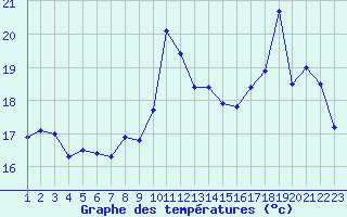 Courbe de tempratures pour Stromtangen Fyr