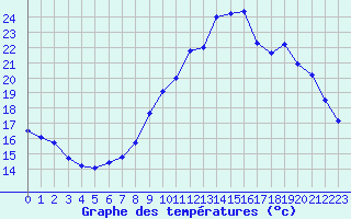 Courbe de tempratures pour Besson - Chassignolles (03)