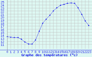 Courbe de tempratures pour Biache-Saint-Vaast (62)