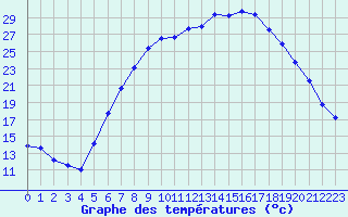 Courbe de tempratures pour Melle (Be)