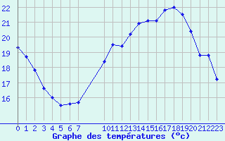 Courbe de tempratures pour Aouste sur Sye (26)