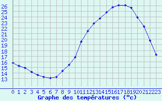 Courbe de tempratures pour Landser (68)