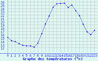 Courbe de tempratures pour Istres (13)