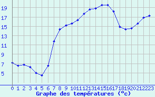 Courbe de tempratures pour Aigle (Sw)