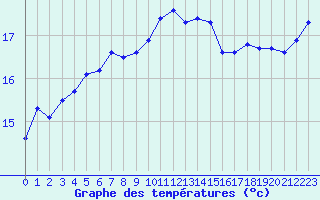 Courbe de tempratures pour Toulon (83)