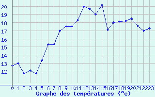 Courbe de tempratures pour Albi (81)