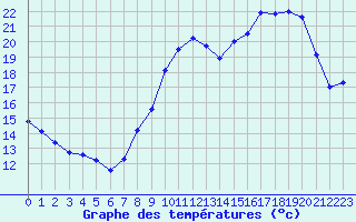 Courbe de tempratures pour La Beaume (05)