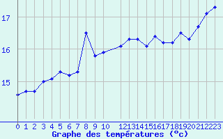 Courbe de tempratures pour le bateau BATFR34