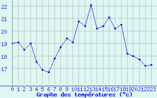 Courbe de tempratures pour Chaumont (Sw)