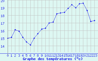 Courbe de tempratures pour Koksijde (Be)