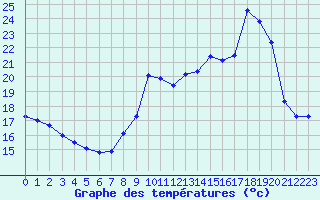 Courbe de tempratures pour Sermange-Erzange (57)