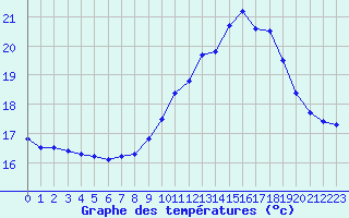 Courbe de tempratures pour Lanvoc (29)