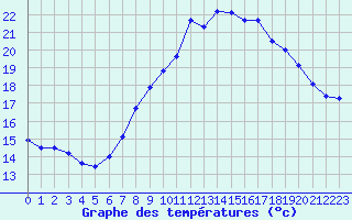 Courbe de tempratures pour Melle (Be)