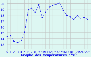 Courbe de tempratures pour Naven