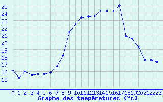 Courbe de tempratures pour Epinal (88)