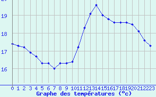 Courbe de tempratures pour Saint-Jean-de-Liversay (17)