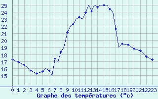 Courbe de tempratures pour Baden Wurttemberg, Neuostheim