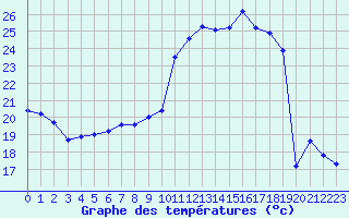 Courbe de tempratures pour Pau (64)