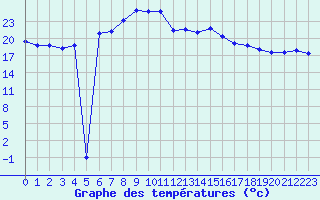 Courbe de tempratures pour Neuhaus A. R.