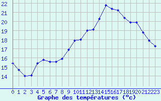 Courbe de tempratures pour Saclas (91)