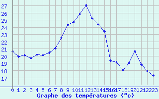 Courbe de tempratures pour Solenzara - Base arienne (2B)