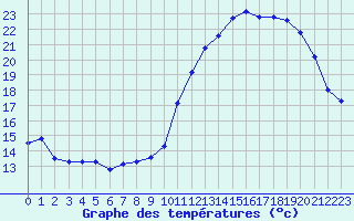 Courbe de tempratures pour Orlans (45)