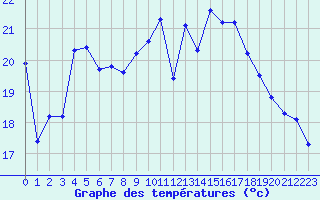 Courbe de tempratures pour Strasbourg (67)