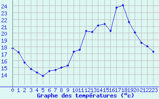 Courbe de tempratures pour Chailles (41)