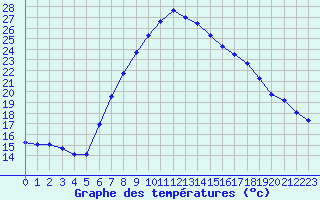 Courbe de tempratures pour Koetschach / Mauthen