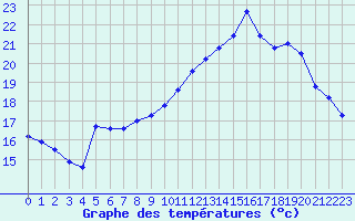 Courbe de tempratures pour Koksijde (Be)