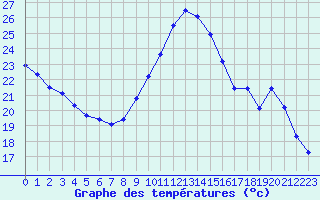 Courbe de tempratures pour Pertuis - Grand Cros (84)